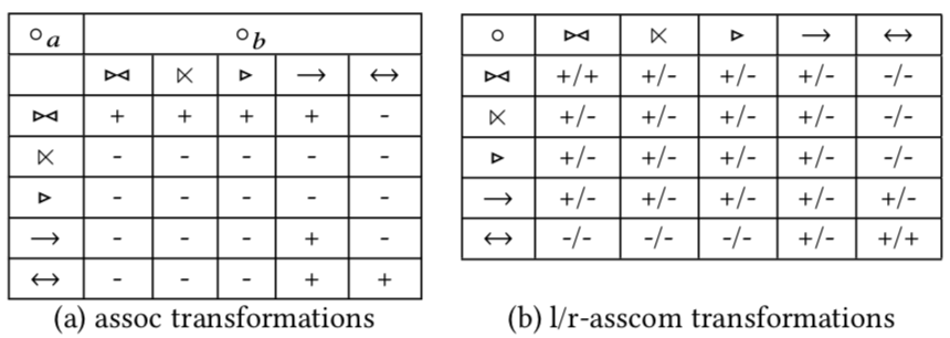 Valid & invalid transformations