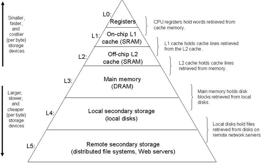 Memory hierarchy